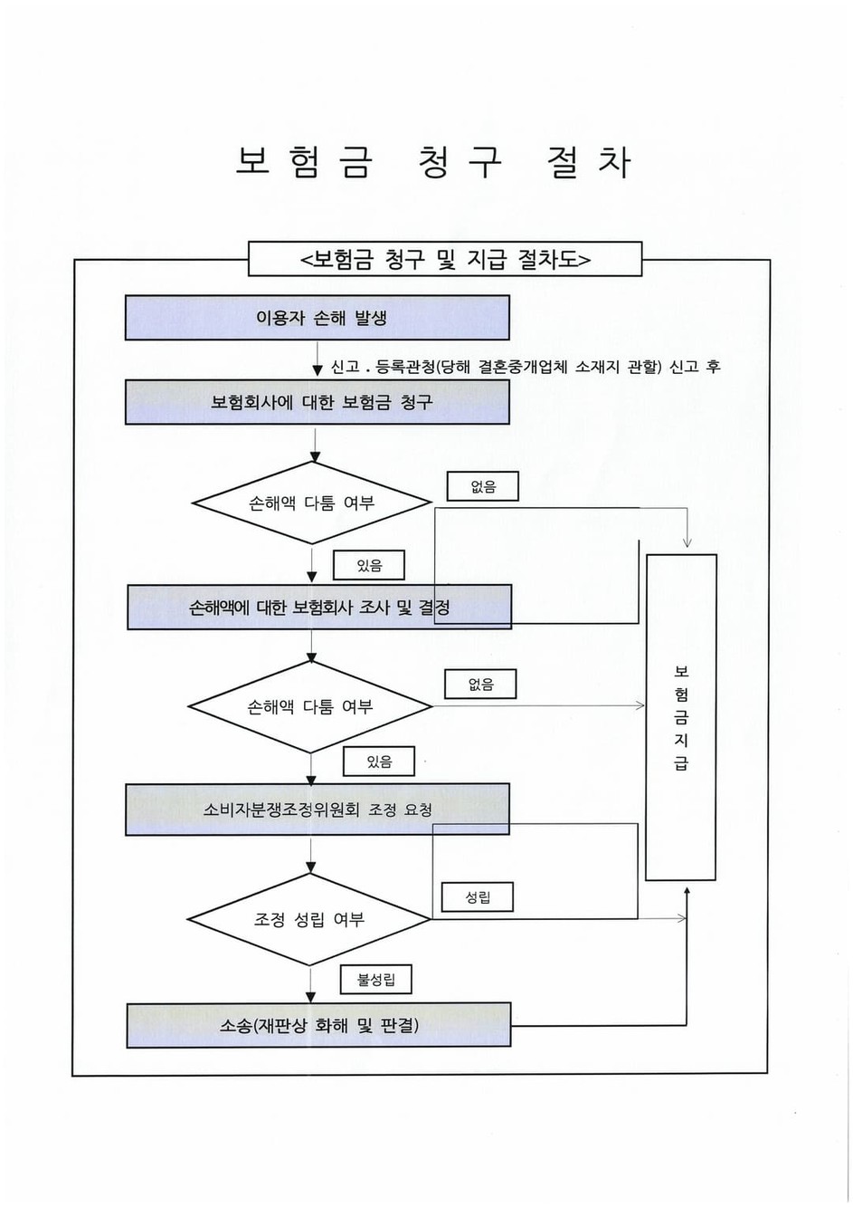 보험금 청구 절차